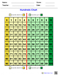 Rounding hundreds chart. Helps show to round up or down.